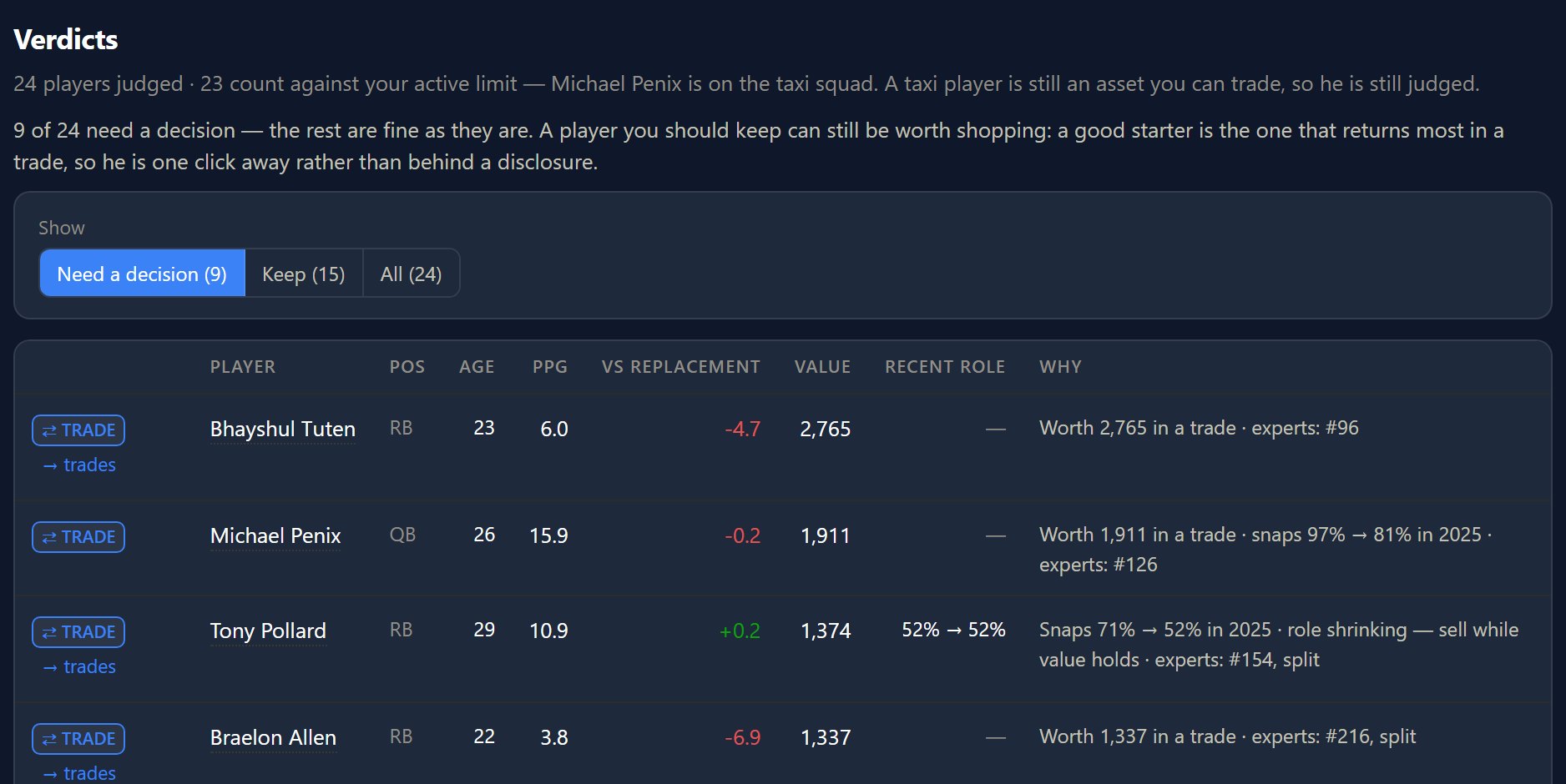The Keep or Move page: every player on a roster with a verdict and the reason for it